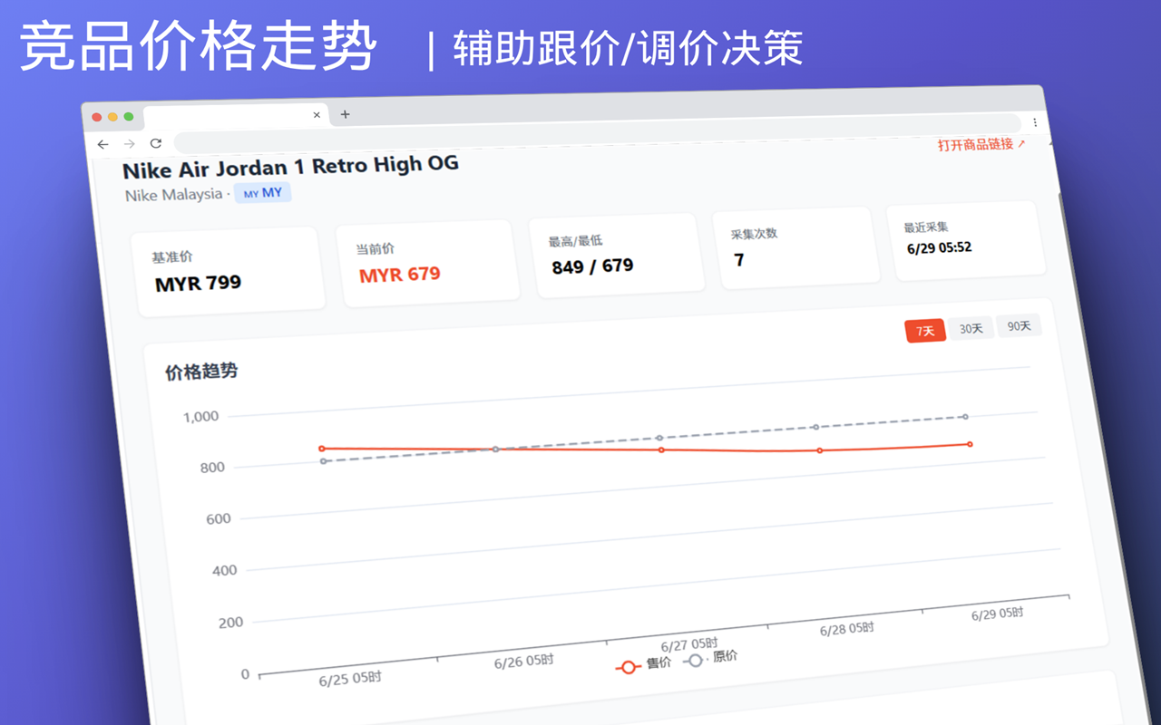 Price Trend Chart