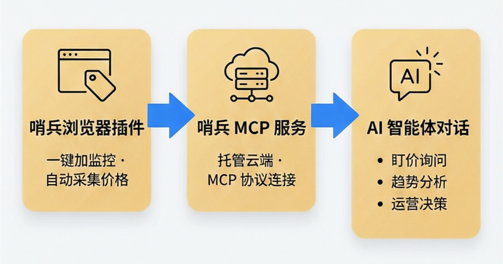 PriceMinder Product Architecture Overview